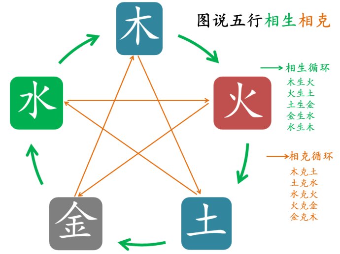 风水堂:五行,以及的五行属性