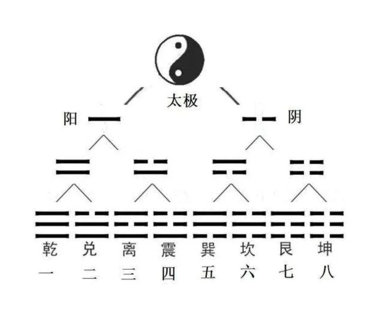 太极生两仪，两仪生四象，四象生八卦！