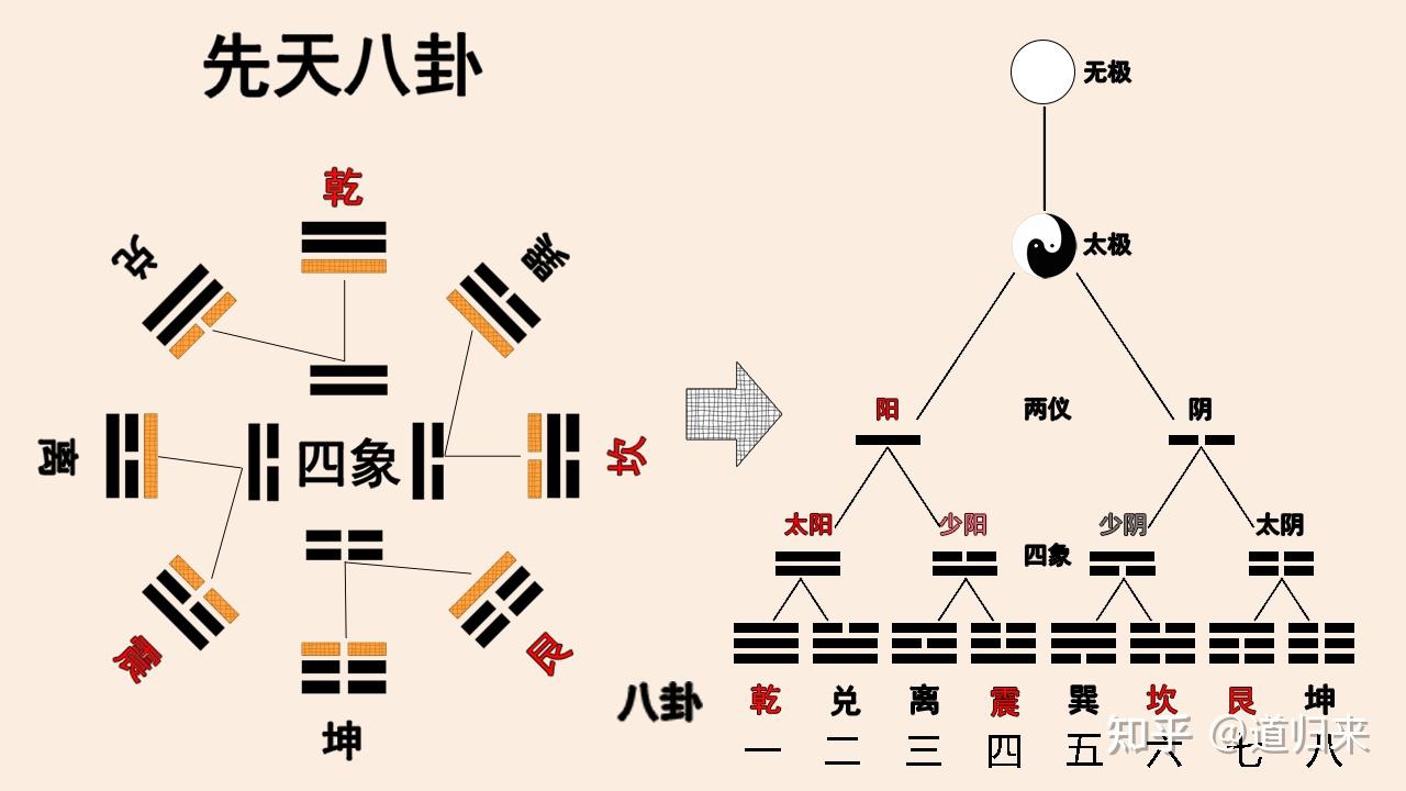 太极生两仪，两仪生四象，四象生八卦！