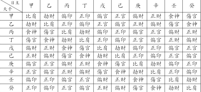 风水堂:八字十神查看表十神组成分析