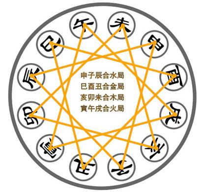 风水堂:八字地支中会合刑冲该怎么看