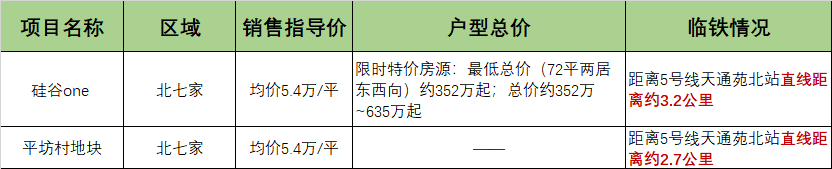 二轮土拍落幕，恭喜北京又进账499.6个小目标