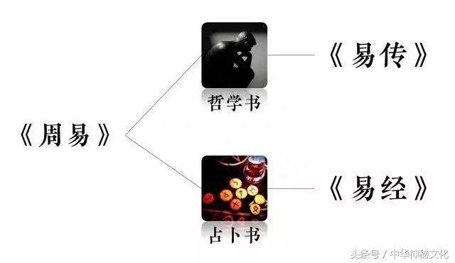 易经与周易《易经》是中国极其古老的经典，始于盘古开天辟地后的第一代君主天皇氏