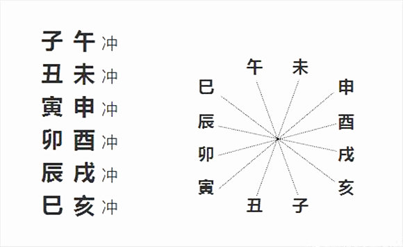 论地支六冲：旺者冲衰衰者拔