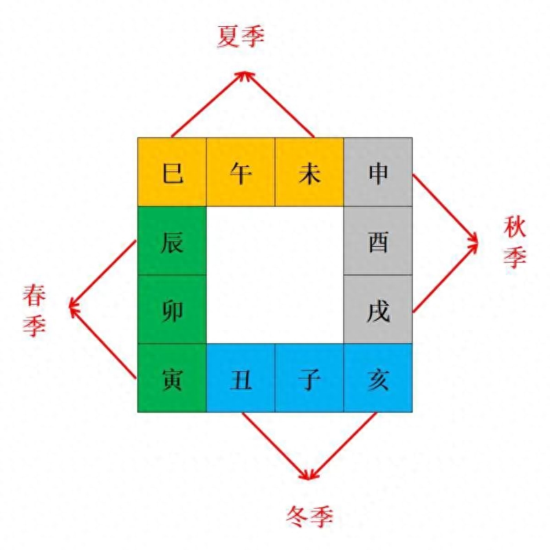 风水堂:十二地支的五行相互作用