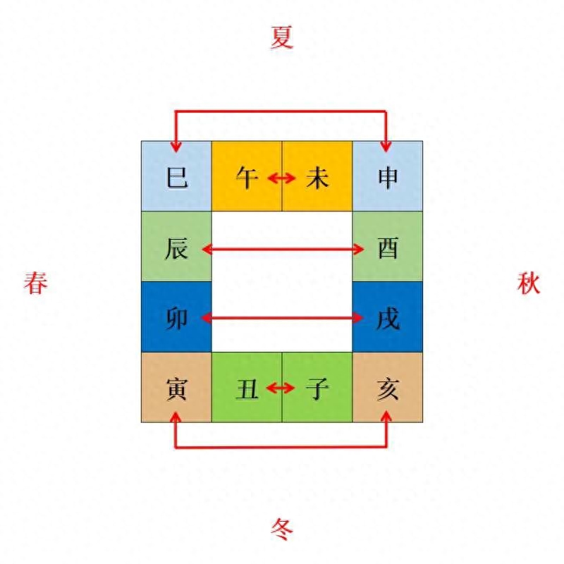 风水堂:十二地支的五行相互作用