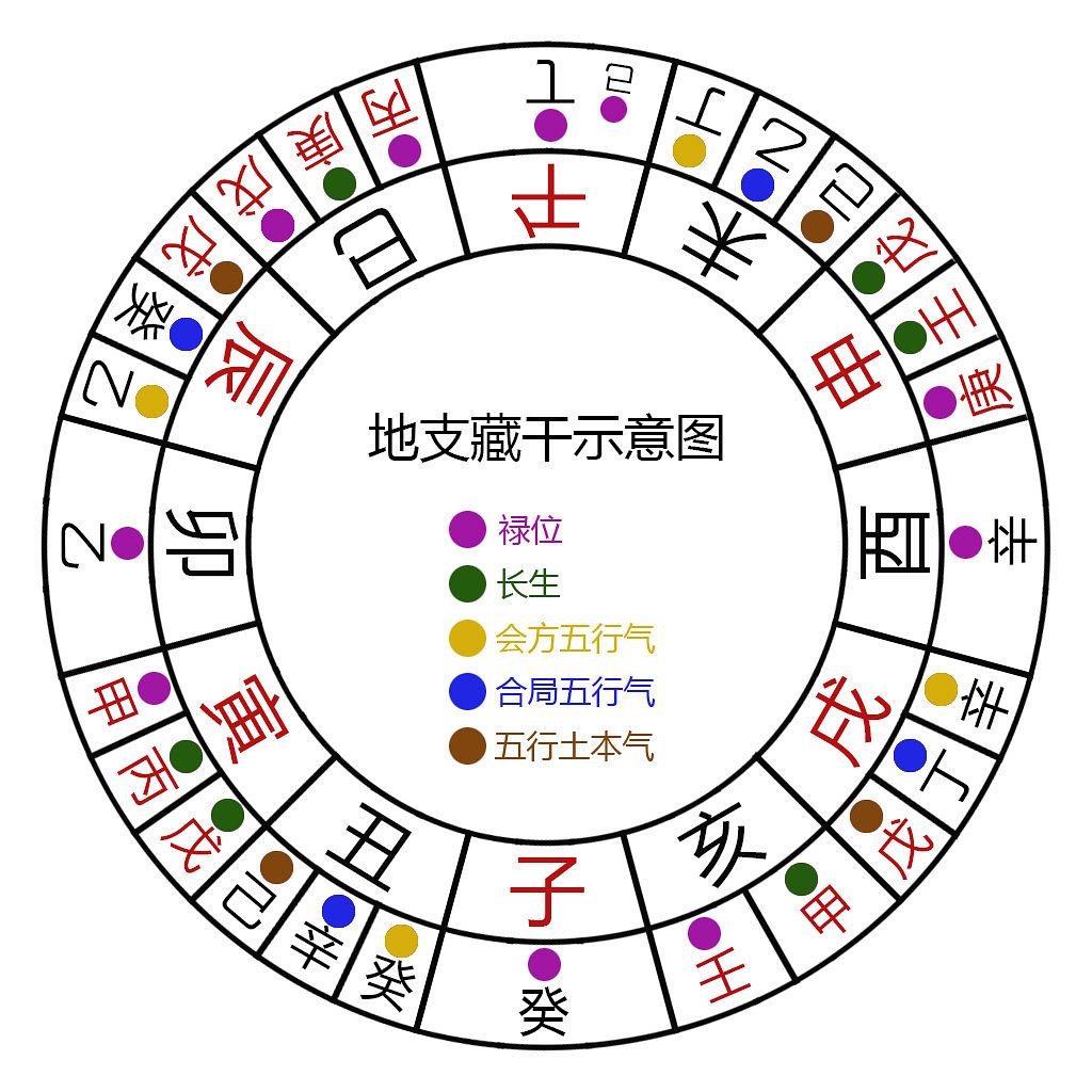 凌云师傅命理风水：四柱藏干中之天干一缆表