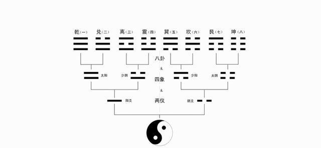 《易经》起源于伏羲的八卦图，是阐述天地间关于万象变化的古老经典