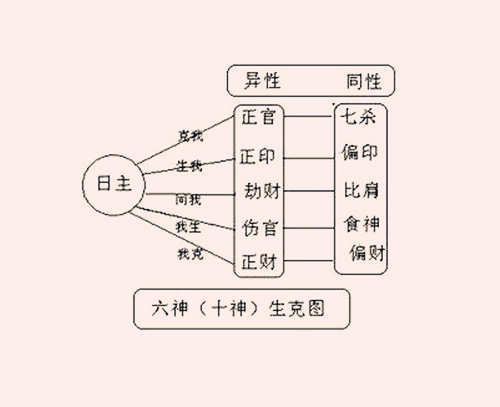 易道风水命理:八字算命中的十神是什么呢?