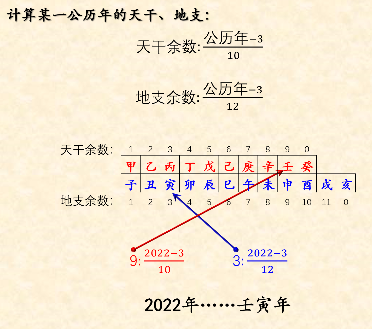 风水堂：十天干和十二地支两两相配