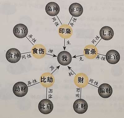 风水堂:八字十神术语是怎样解析