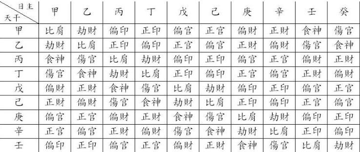 八字十神表怎么看查询