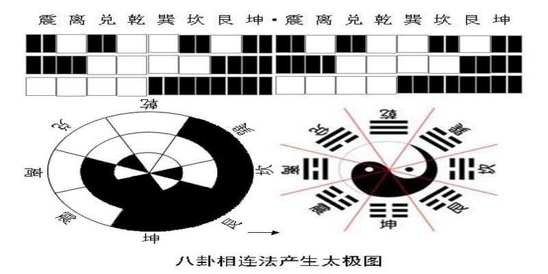 科学太极八卦图与技能互相转化原理（EIGHT）