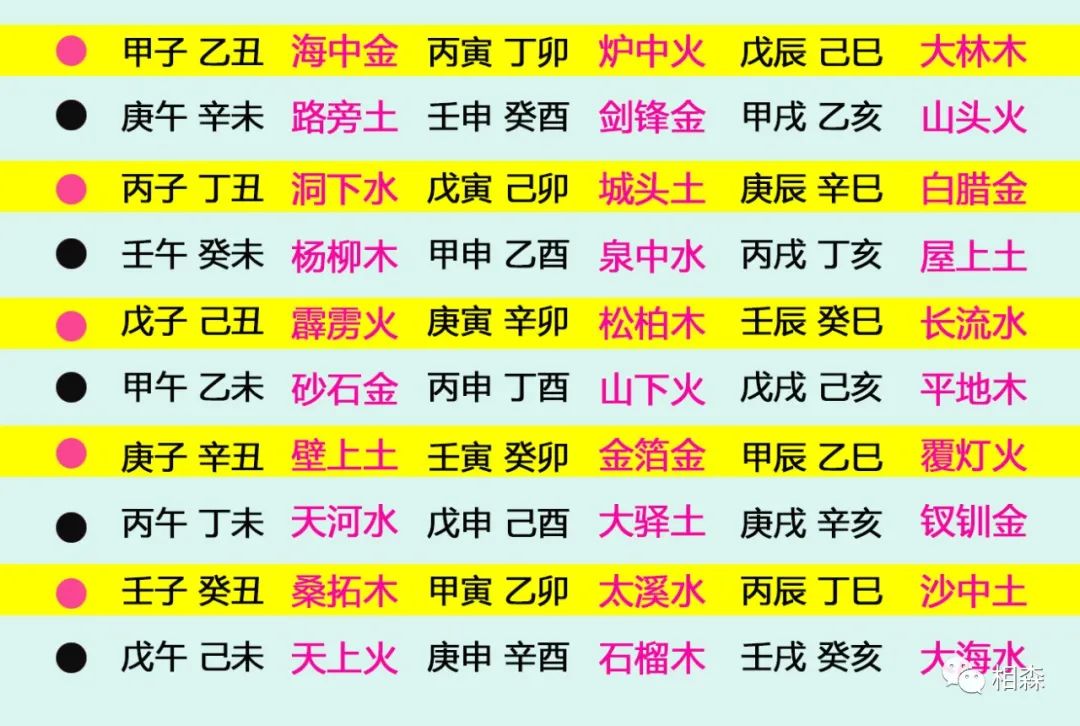 古人根据天干地支组合原理，进一步发明了六十花甲子