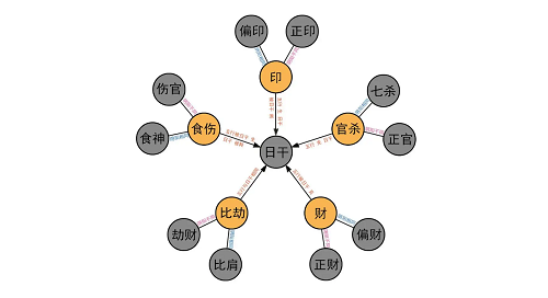 十神风水堂:十神生克关系的具体内容