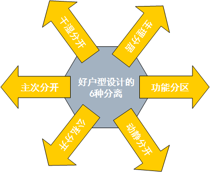 户型分布位置最好的地方设置总价最差的户型