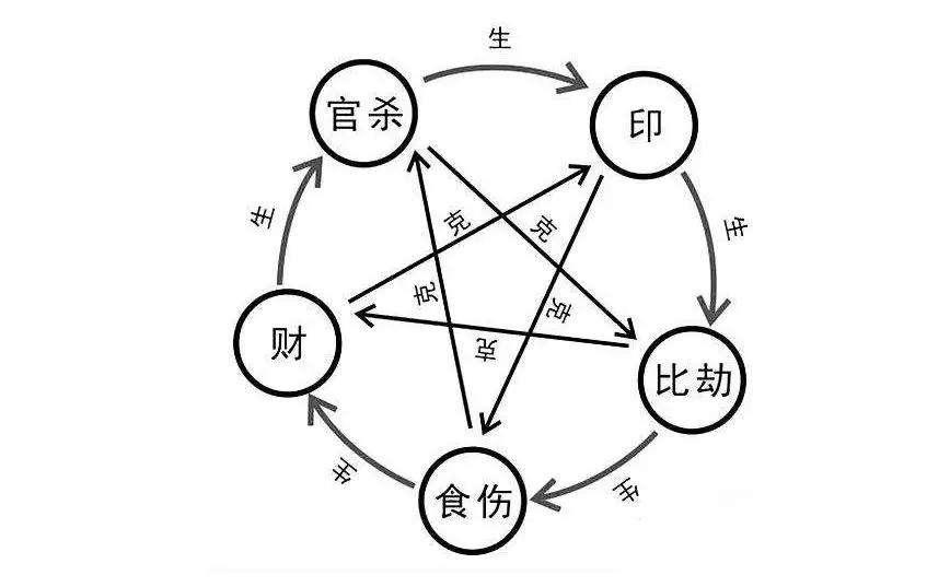 风水堂：八字中的十神是什么意思