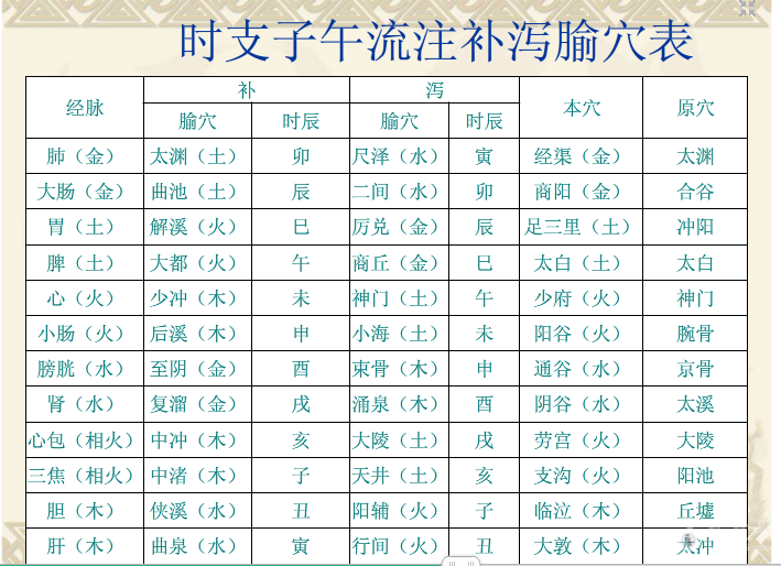 子午流注开穴法有什么作用？怎么调理？