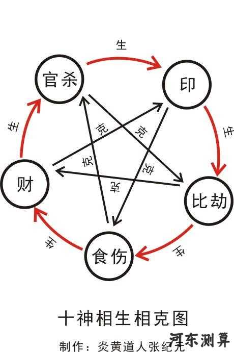 风水堂：八字十神生克的分析方法