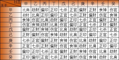 风水堂:八字中五行十神的含义