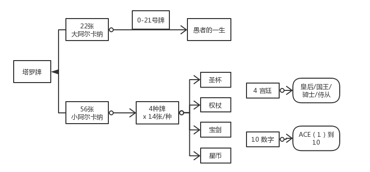 发现易经和塔罗，这两部分别代表着东西方王道之书