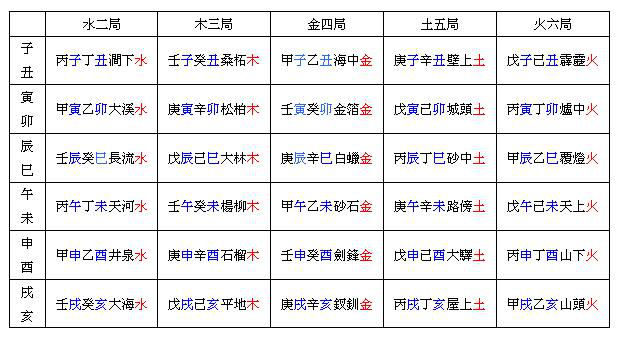 风水堂:六十甲子纳音表