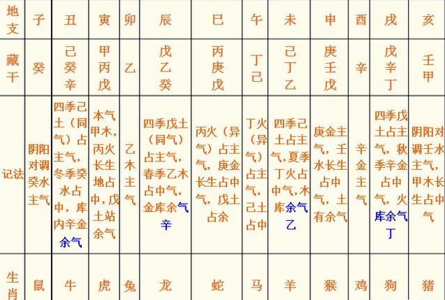 风水堂：天干地支藏干十神表