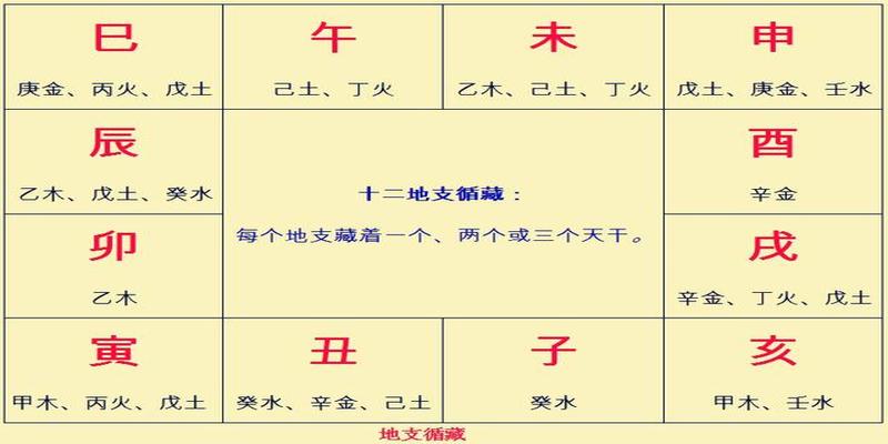 风水堂：天干地支藏干十神表