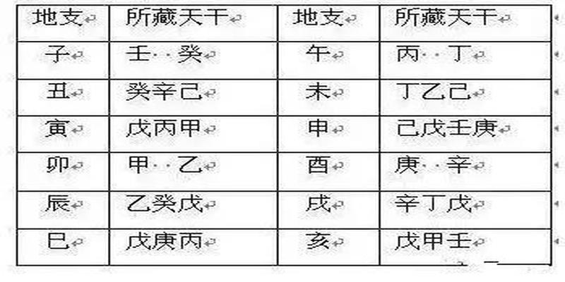 风水堂：天干地支藏干十神表