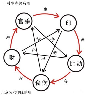 风水堂:什么是生克关系?