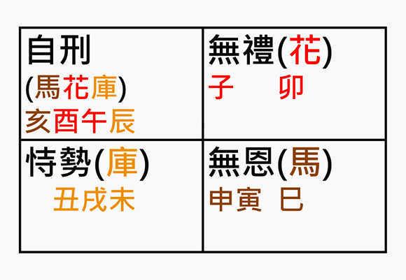 地支刑冲克害表