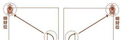 居家明财位风水示意图，看完你就是风水先生了~