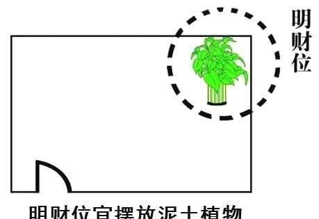 居家明财位风水示意图，看完你就是风水先生了~