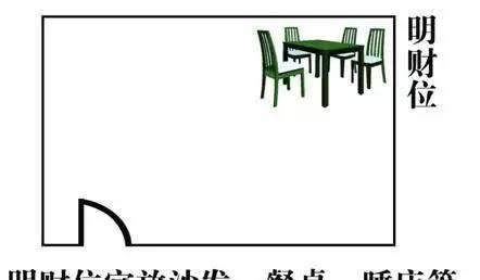 居家明财位风水示意图，看完你就是风水先生了~