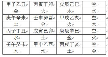 六十甲子纳音表记忆技巧 六十甲子五行纳音表