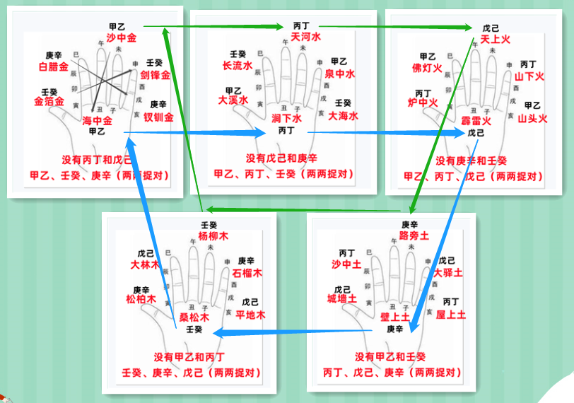 风水堂：六十甲子纳音口诀