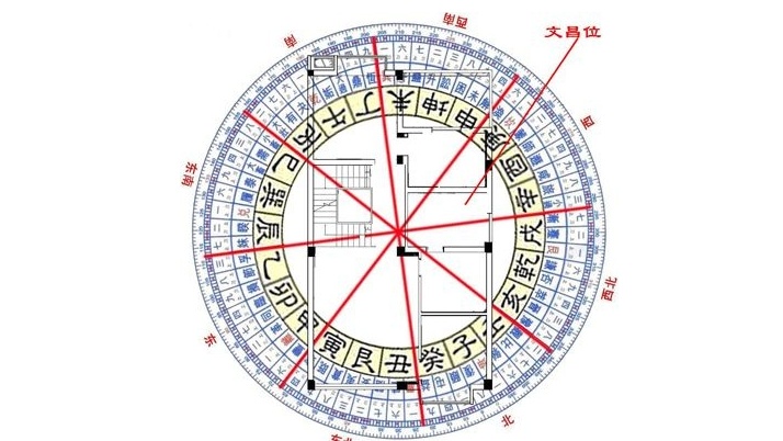 阳宅风水：风水中如何规划方位的思路和原理？