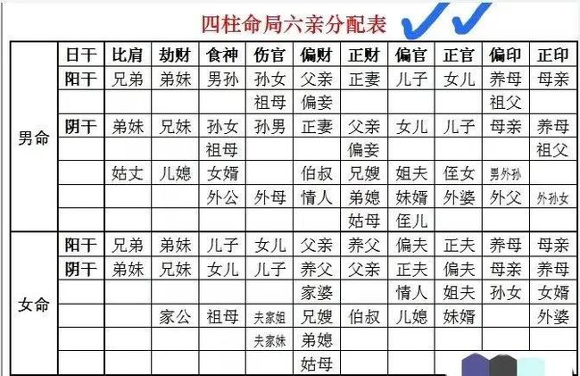 风水堂:八字十神六亲关系表?