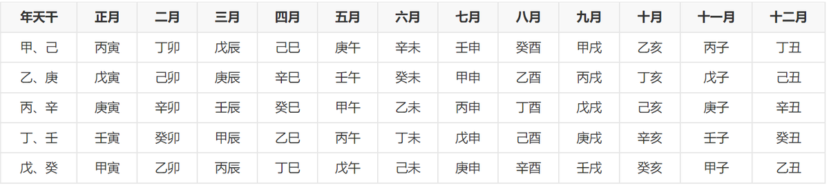 风水堂:干支纪年，天干（子丑寅卯）