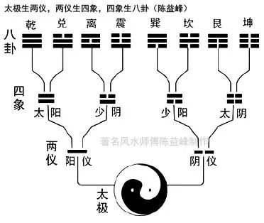 天地生两仪两仪生四象四象生八卦出自哪里