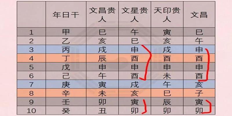 八字用神是分析格局高低，日干状况的准绳