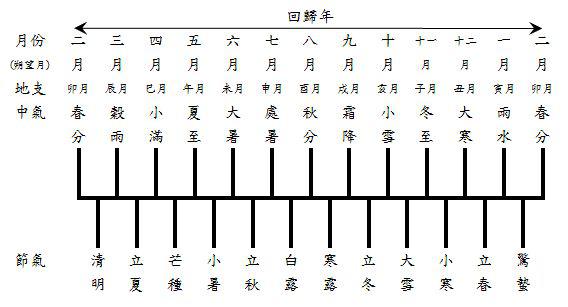 闰月究竟是什么？公历和农历有什么区别？难道我穿越了