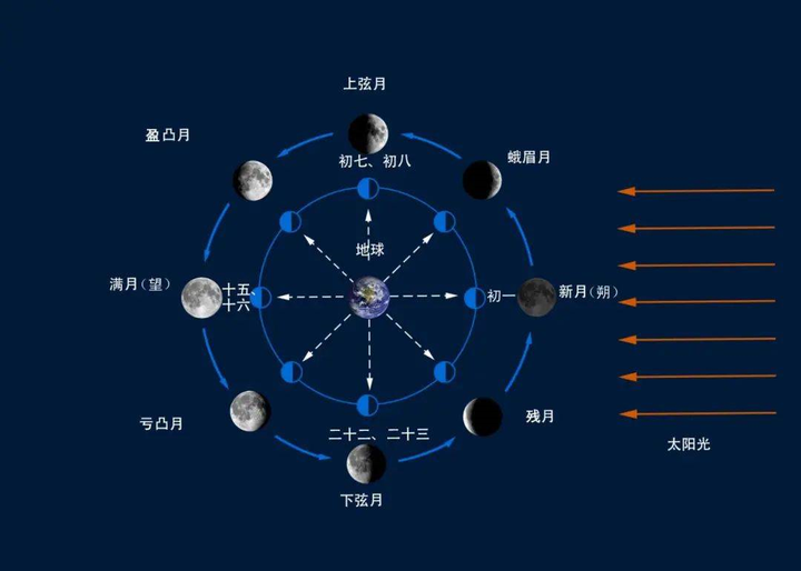 你知道吗？这些阳历是星辰历月的基础历法