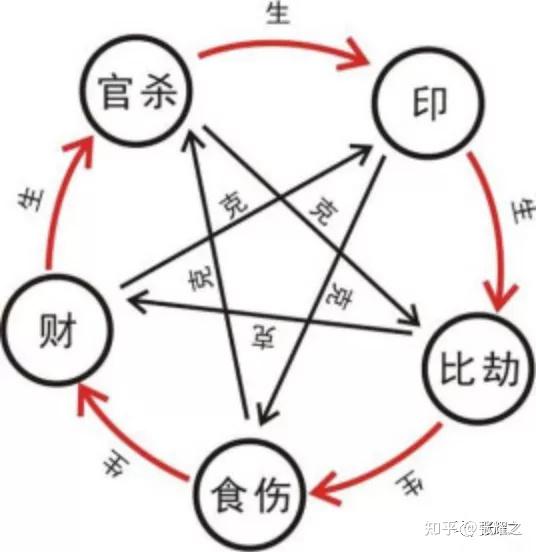 五行生克有阴阳之分，逢而容（金+容）