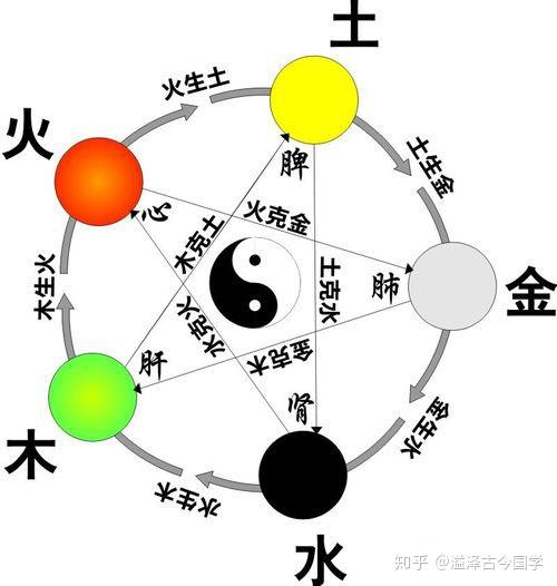 五行相克的顺序 中国古代传统哲学思想的结晶，它是现代思维哲学的大成