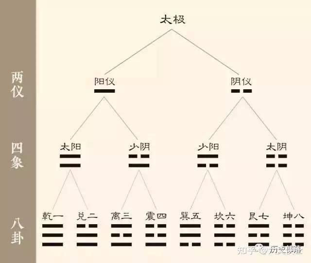 太极生两仪，两仪生八卦！——太极