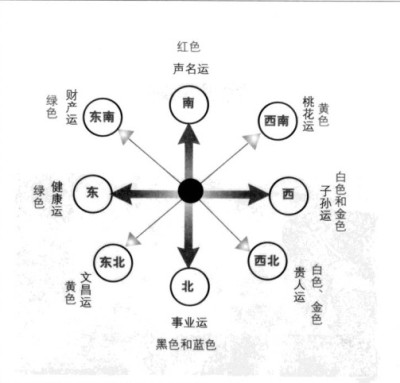 家居风水八宅_乐宅家居_八宅风水揭秘 怎样定宅内吉凶方位