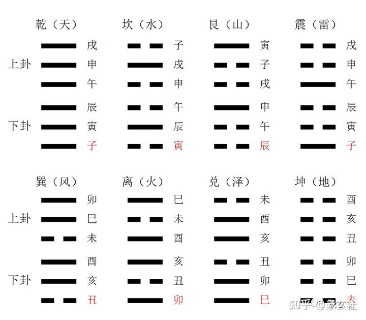 六爻装卦的方法——装地支的作用及方法