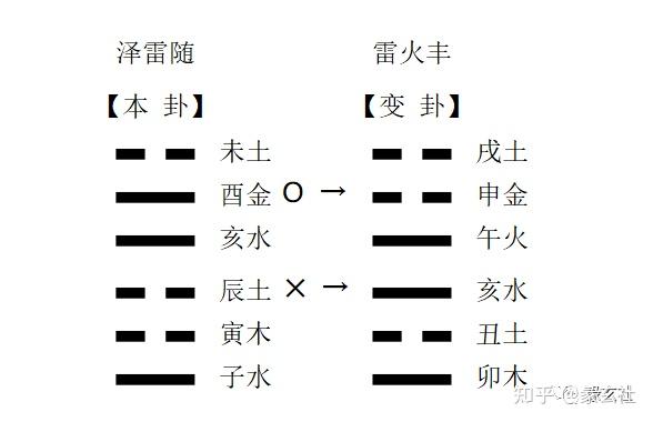 六爻装卦的方法——装地支的作用及方法