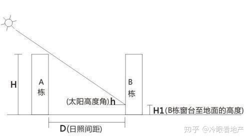 购房者选择楼层的四大标准，你知道吗？！